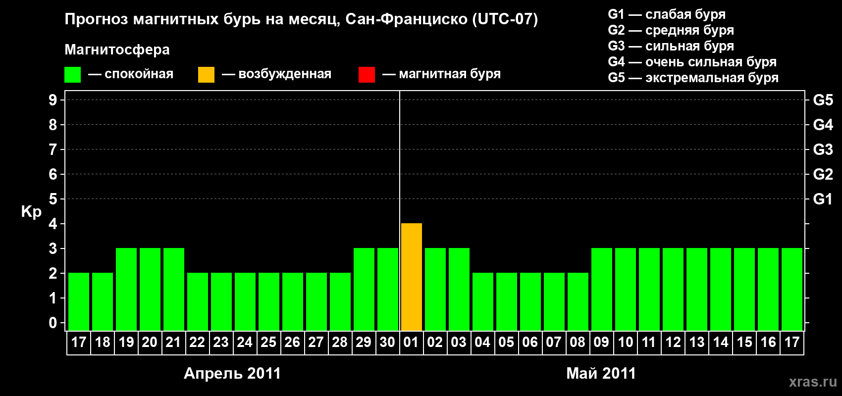 Прогноз максимального суточного геомагнитного индекса Kp на <b>1 месяц</b> (31 день) <b>с 17 апреля по 17 мая 2011 г</b>