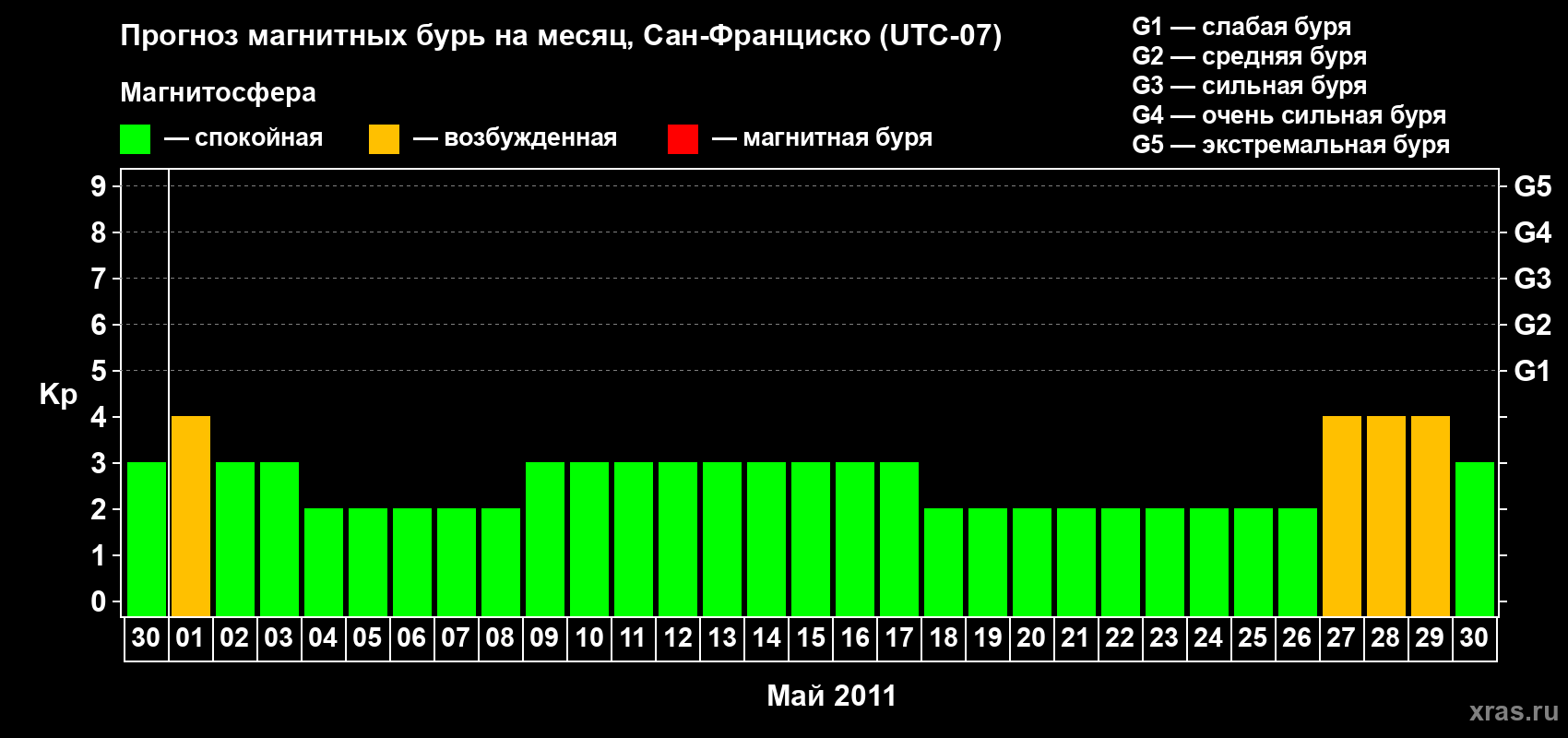 Прогноз максимального суточного геомагнитного индекса Kp на <b>1 месяц</b> (31 день) <b>с 30 апреля по 30 мая 2011 г</b>