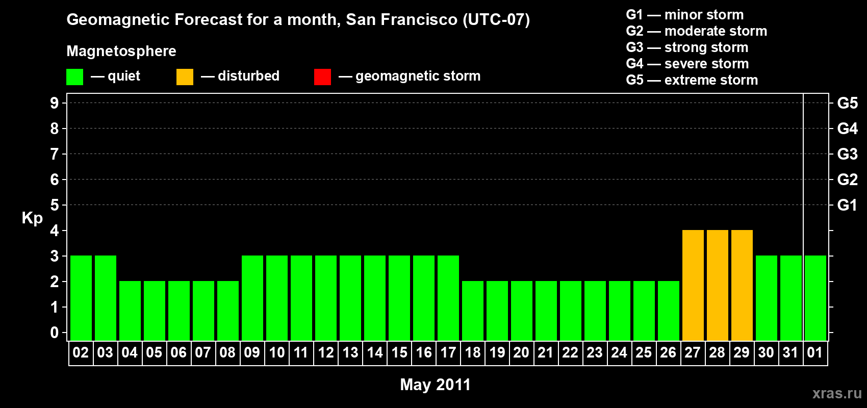 Forecast of the daily maximal value of geomagnetic index Kp for <b>1 month</b> (31 days) <b>from May 02, 2011 to Jun 01, 2011</b>