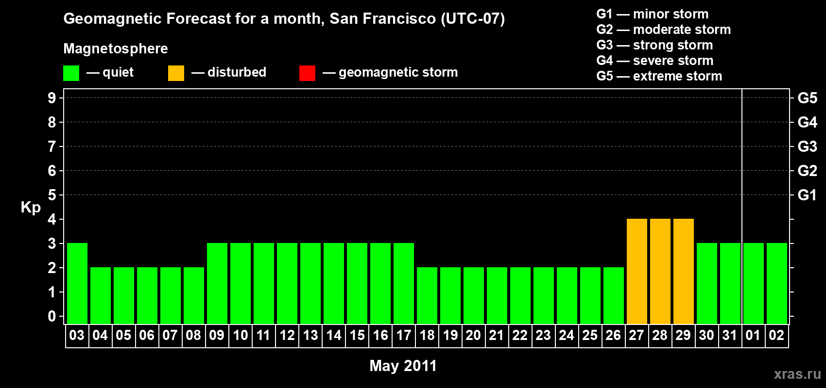 Forecast of the daily maximal value of geomagnetic index Kp for <b>1 month</b> (31 days) <b>from May 03, 2011 to Jun 02, 2011</b>