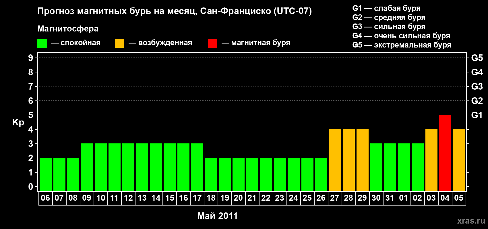 Прогноз максимального суточного геомагнитного индекса Kp на <b>1 месяц</b> (31 день) <b>с 06 мая по 05 июня 2011 г</b>