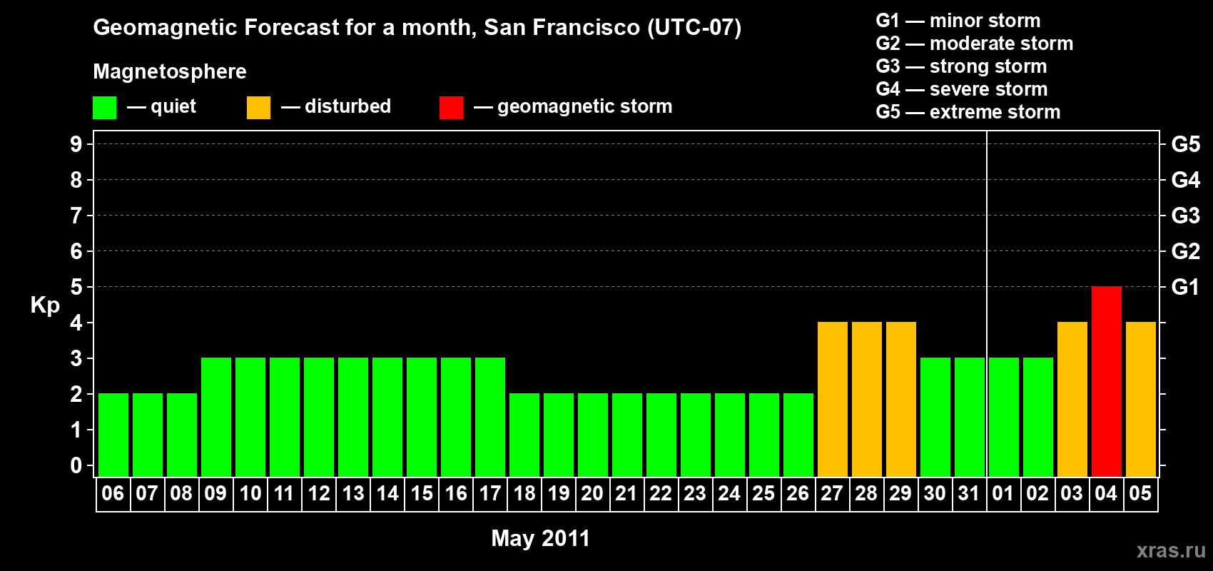 Forecast of the daily maximal value of geomagnetic index Kp for <b>1 month</b> (31 days) <b>from May 06, 2011 to Jun 05, 2011</b>