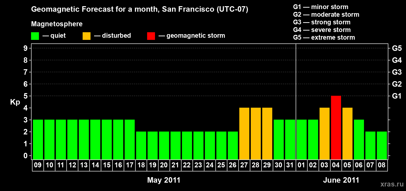 Forecast of the daily maximal value of geomagnetic index Kp for <b>1 month</b> (31 days) <b>from May 09, 2011 to Jun 08, 2011</b>