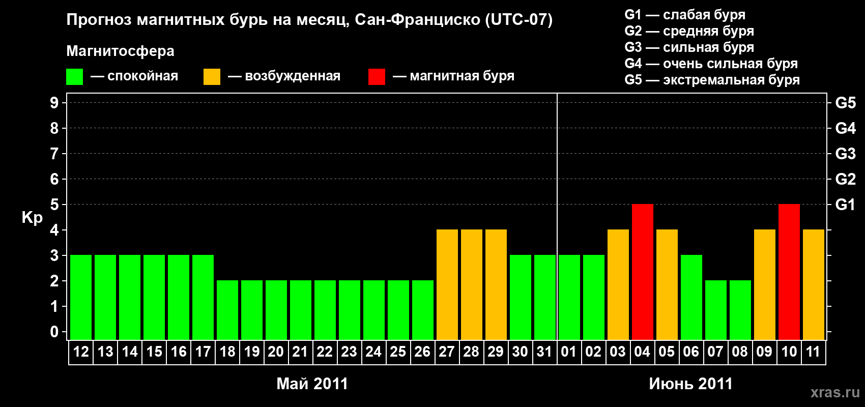 Прогноз максимального суточного геомагнитного индекса Kp на <b>1 месяц</b> (31 день) <b>с 12 мая по 11 июня 2011 г</b>