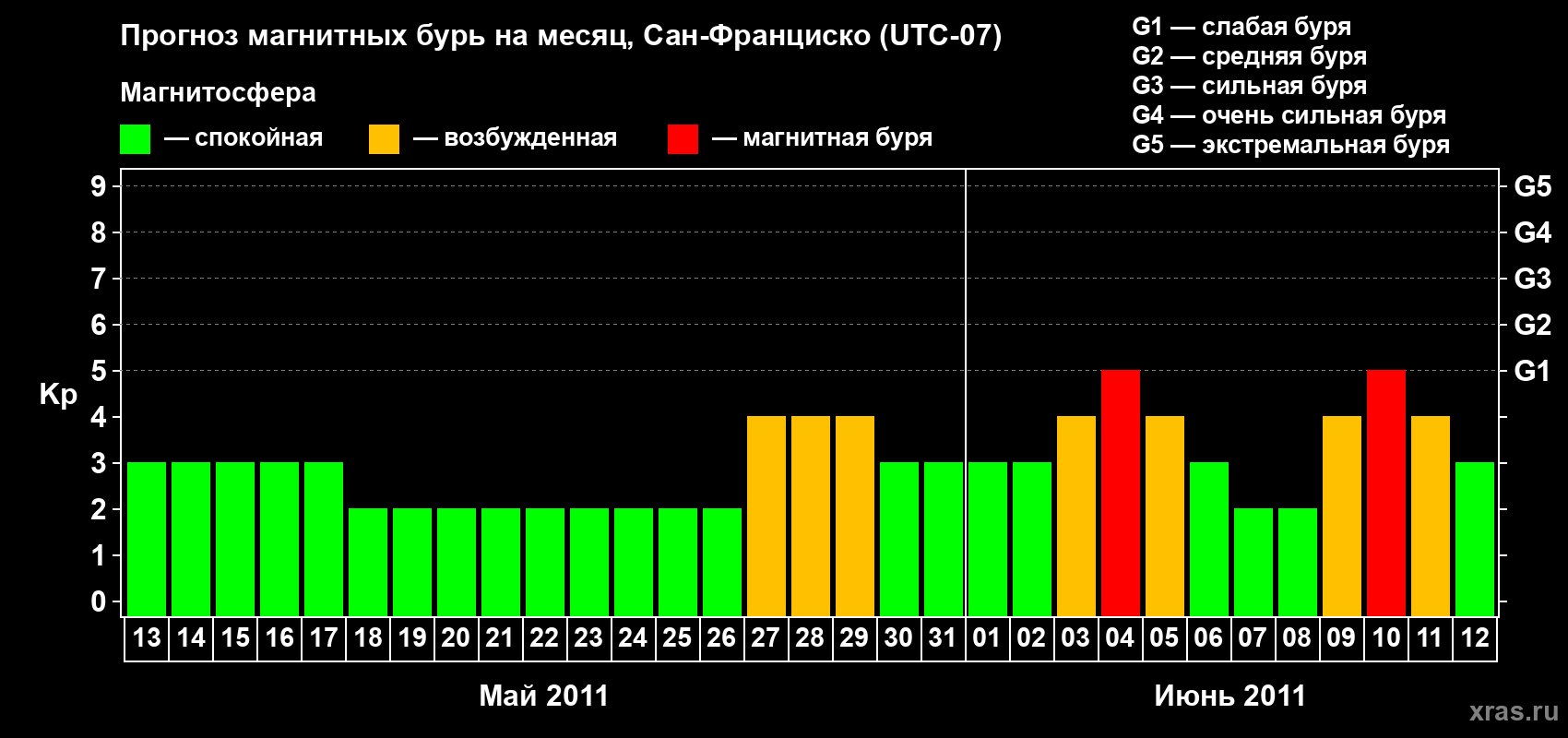Прогноз максимального суточного геомагнитного индекса Kp на <b>1 месяц</b> (31 день) <b>с 13 мая по 12 июня 2011 г</b>
