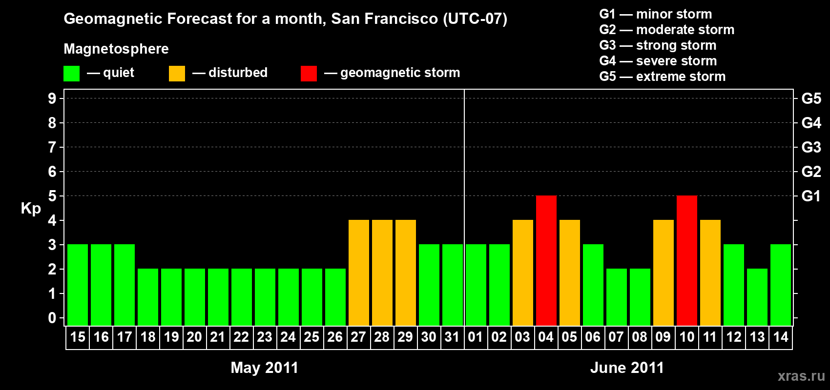 Forecast of the daily maximal value of geomagnetic index Kp for <b>1 month</b> (31 days) <b>from May 15, 2011 to Jun 14, 2011</b>