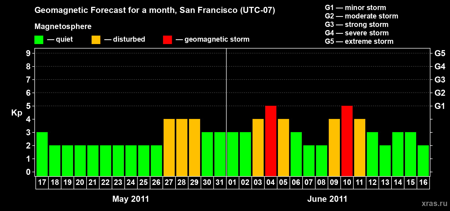 Forecast of the daily maximal value of geomagnetic index Kp for <b>1 month</b> (31 days) <b>from May 17, 2011 to Jun 16, 2011</b>