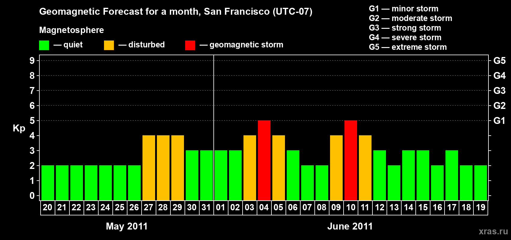 Forecast of the daily maximal value of geomagnetic index Kp for <b>1 month</b> (31 days) <b>from May 20, 2011 to Jun 19, 2011</b>