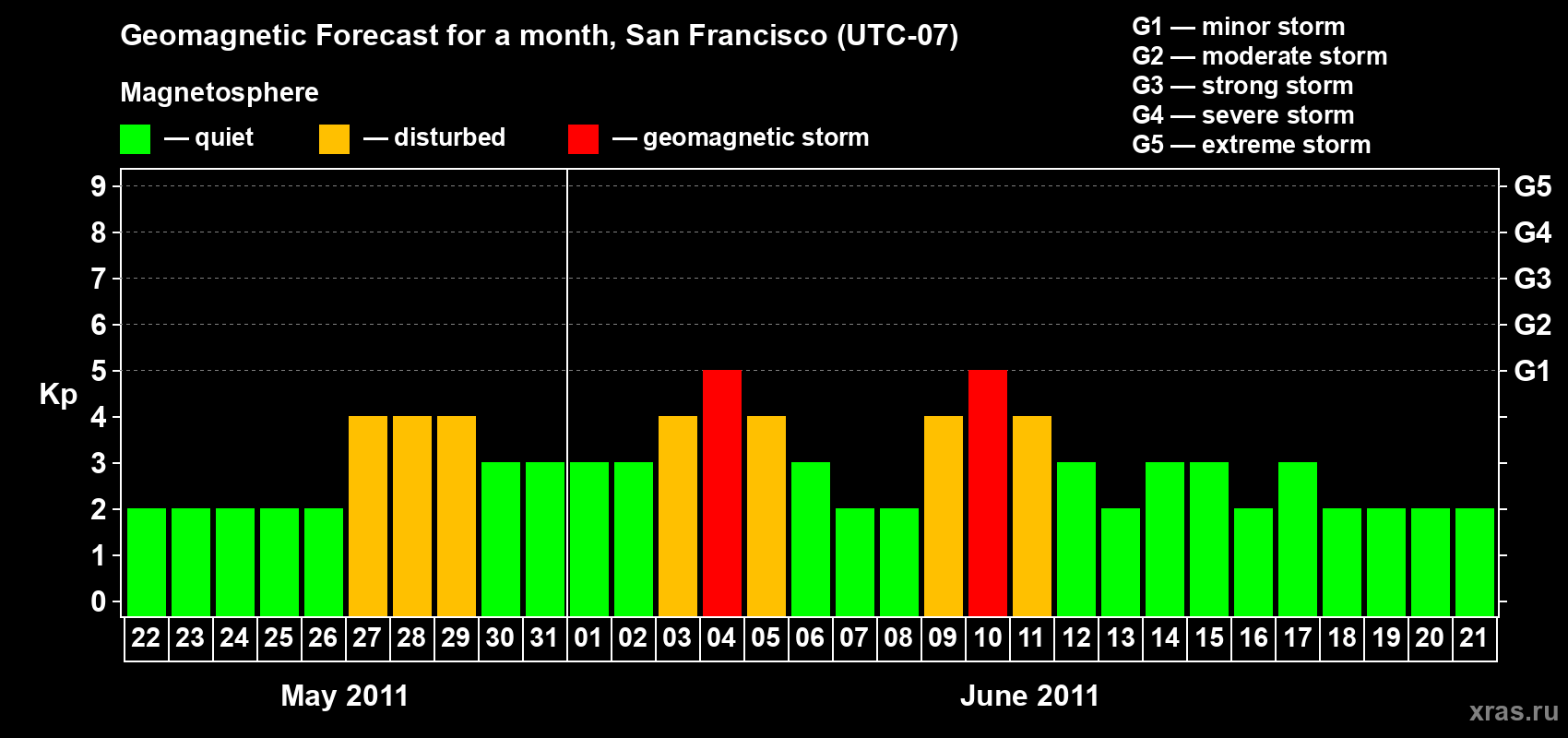 Forecast of the daily maximal value of geomagnetic index Kp for <b>1 month</b> (31 days) <b>from May 22, 2011 to Jun 21, 2011</b>