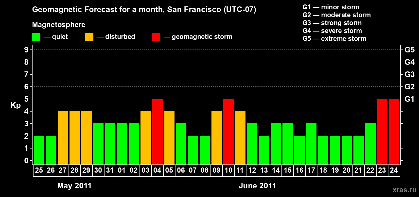 Forecast of the daily maximal value of geomagnetic index Kp for <b>1 month</b> (31 days) <b>from May 25, 2011 to Jun 24, 2011</b>