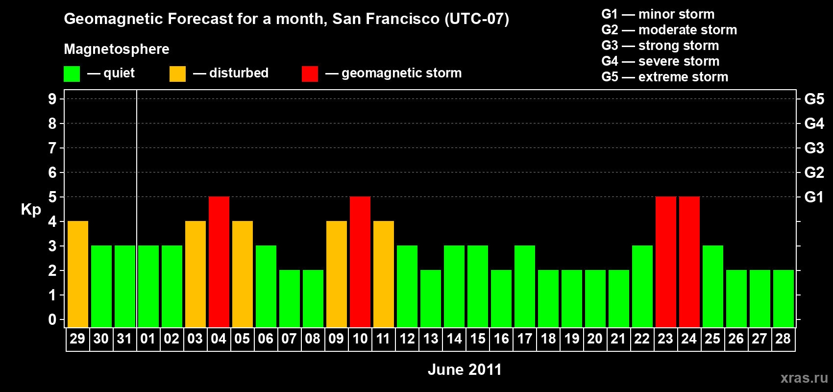 Forecast of the daily maximal value of geomagnetic index Kp for <b>1 month</b> (31 days) <b>from May 29, 2011 to Jun 28, 2011</b>