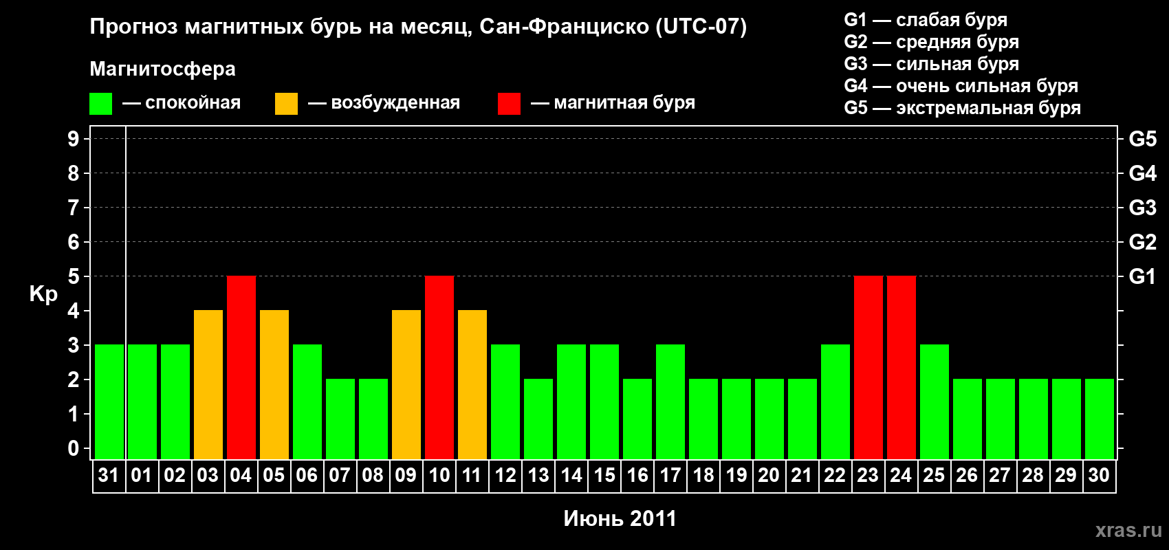 Прогноз максимального суточного геомагнитного индекса Kp на <b>1 месяц</b> (31 день) <b>с 31 мая по 30 июня 2011 г</b>