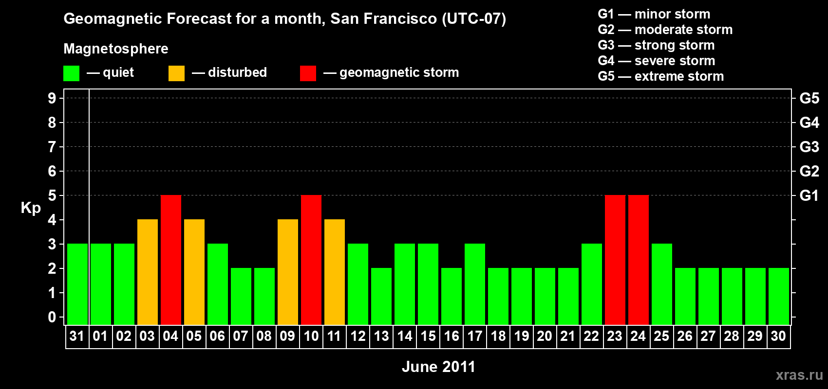 Forecast of the daily maximal value of geomagnetic index Kp for <b>1 month</b> (31 days) <b>from May 31, 2011 to Jun 30, 2011</b>