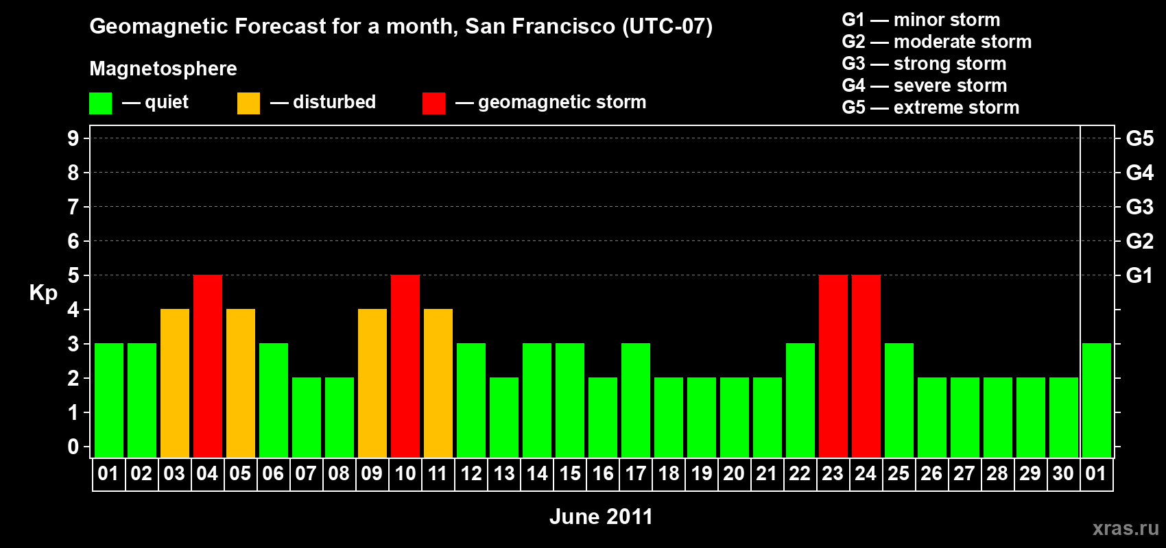Forecast of the daily maximal value of geomagnetic index Kp for <b>1 month</b> (31 days) <b>from Jun 01, 2011 to Jul 01, 2011</b>