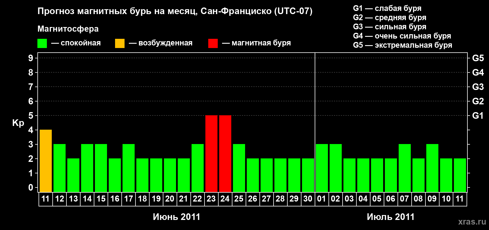Прогноз максимального суточного геомагнитного индекса Kp на <b>1 месяц</b> (31 день) <b>с 11 июня по 11 июля 2011 г</b>