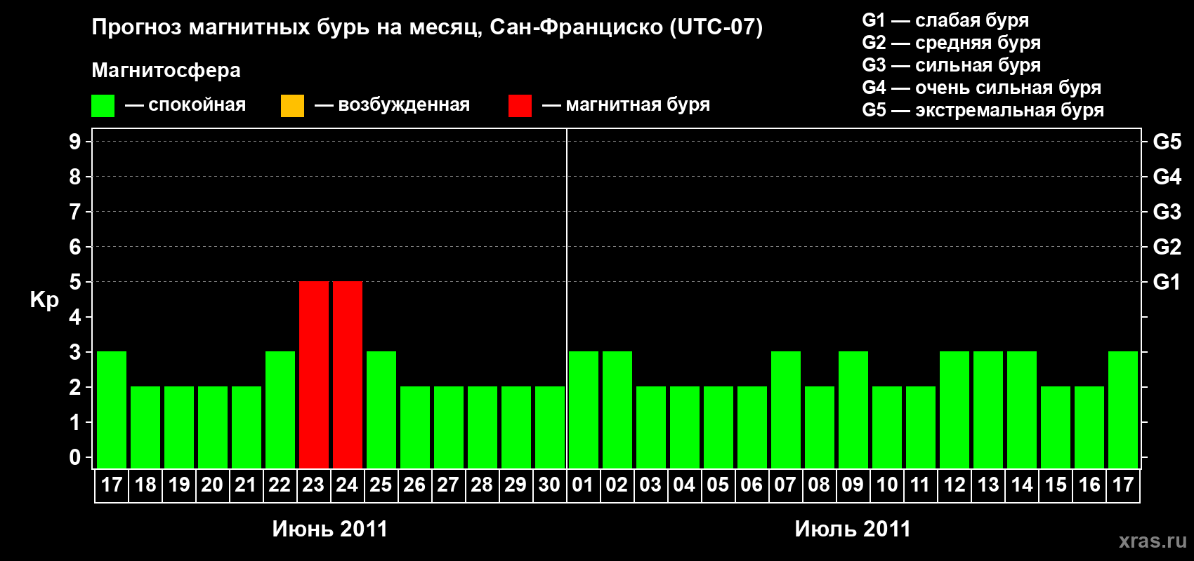 Прогноз максимального суточного геомагнитного индекса Kp на <b>1 месяц</b> (31 день) <b>с 17 июня по 17 июля 2011 г</b>