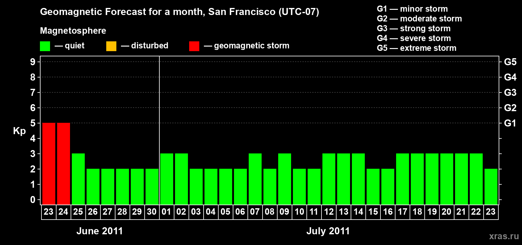 Forecast of the daily maximal value of geomagnetic index Kp for <b>1 month</b> (31 days) <b>from Jun 23, 2011 to Jul 23, 2011</b>