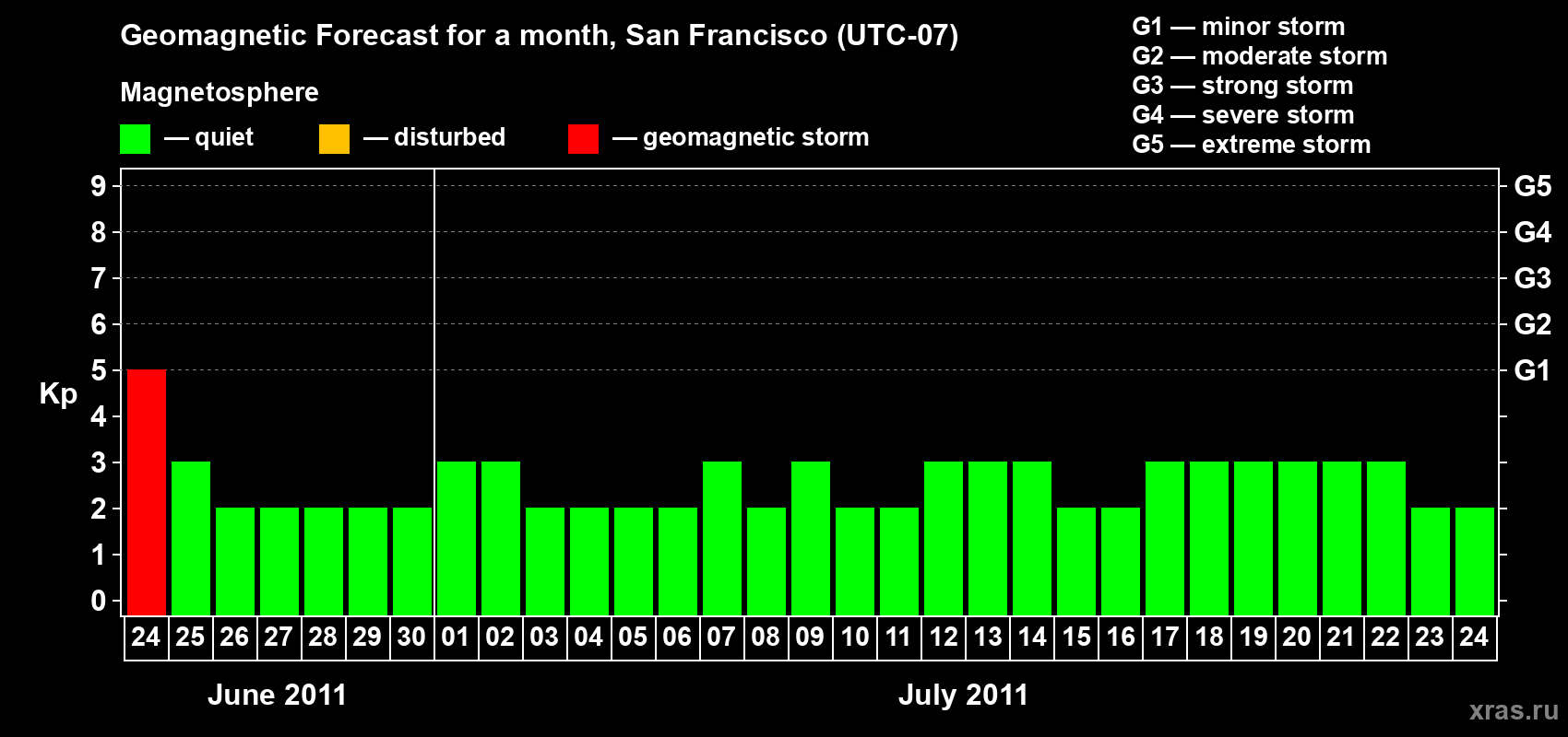 Forecast of the daily maximal value of geomagnetic index Kp for <b>1 month</b> (31 days) <b>from Jun 24, 2011 to Jul 24, 2011</b>