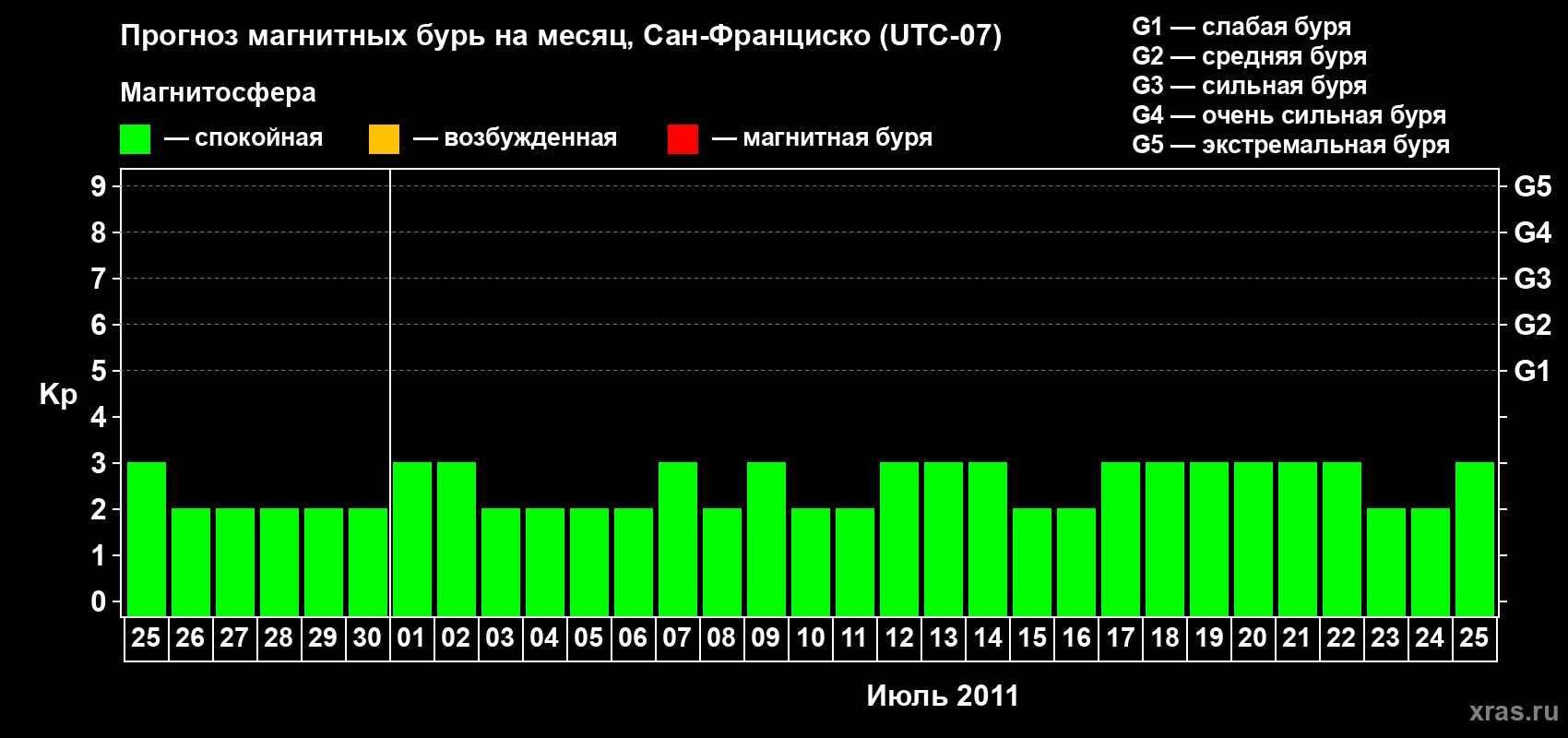 Прогноз максимального суточного геомагнитного индекса Kp на <b>1 месяц</b> (31 день) <b>с 25 июня по 25 июля 2011 г</b>
