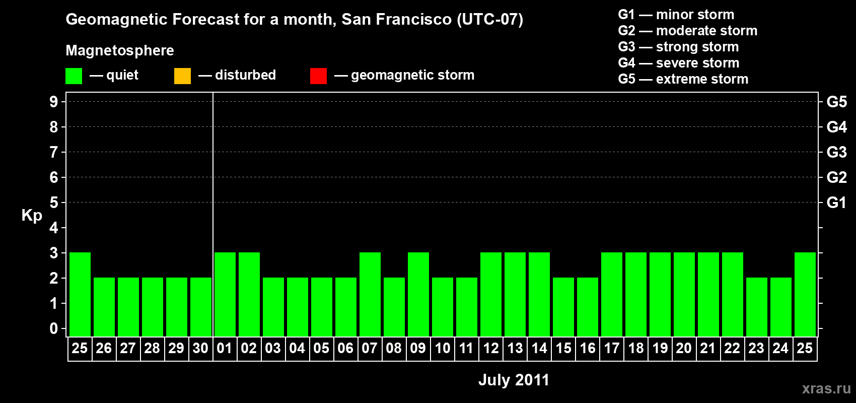 Forecast of the daily maximal value of geomagnetic index Kp for <b>1 month</b> (31 days) <b>from Jun 25, 2011 to Jul 25, 2011</b>