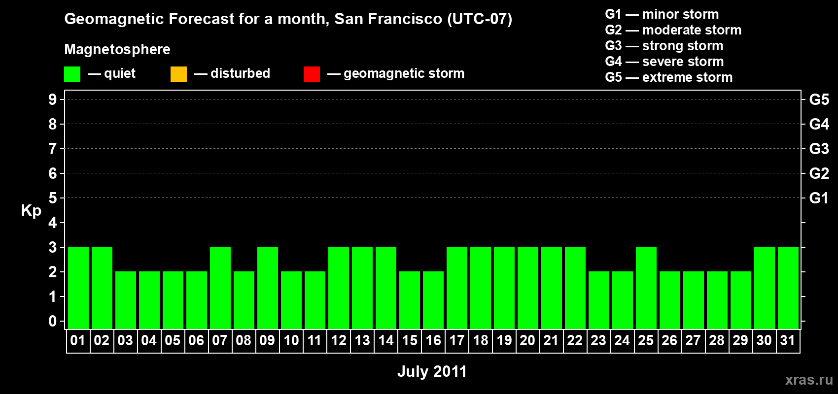 Forecast of the daily maximal value of geomagnetic index Kp for <b>1 month</b> (31 days) <b>from Jul 01, 2011 to Jul 31, 2011</b>
