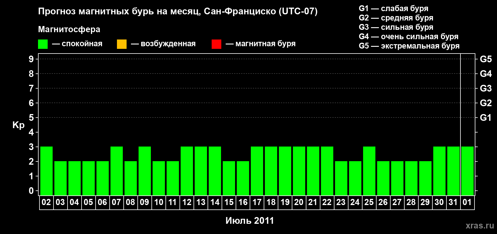Прогноз максимального суточного геомагнитного индекса Kp на <b>1 месяц</b> (31 день) <b>с 02 июля по 01 августа 2011 г</b>