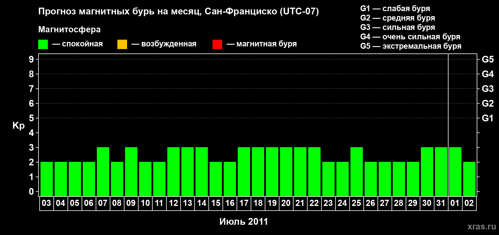Прогноз максимального суточного геомагнитного индекса Kp на <b>1 месяц</b> (31 день) <b>с 03 июля по 02 августа 2011 г</b>
