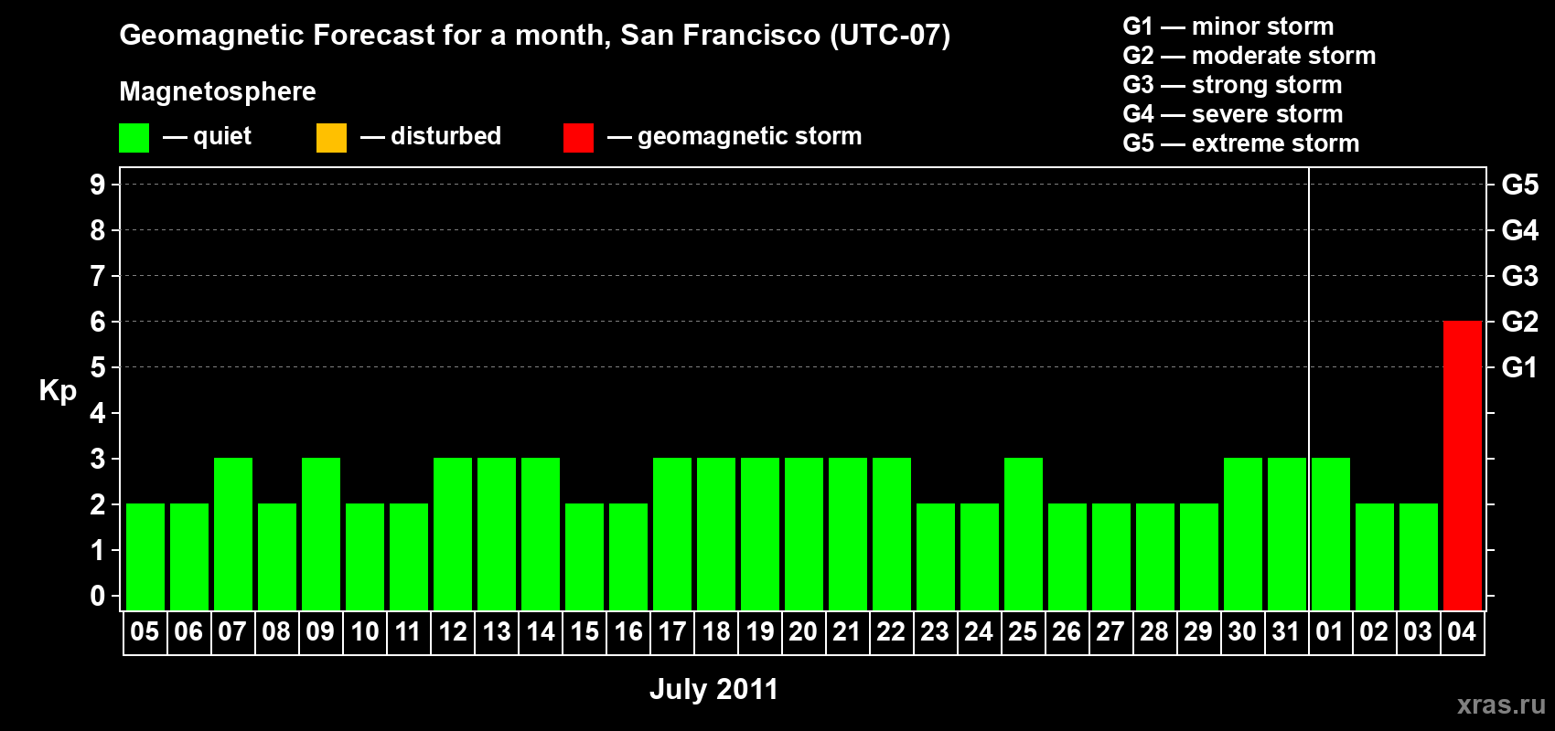 Forecast of the daily maximal value of geomagnetic index Kp for <b>1 month</b> (31 days) <b>from Jul 05, 2011 to Aug 04, 2011</b>