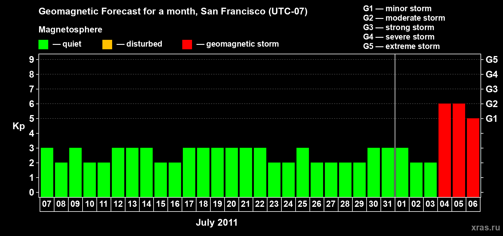 Forecast of the daily maximal value of geomagnetic index Kp for <b>1 month</b> (31 days) <b>from Jul 07, 2011 to Aug 06, 2011</b>
