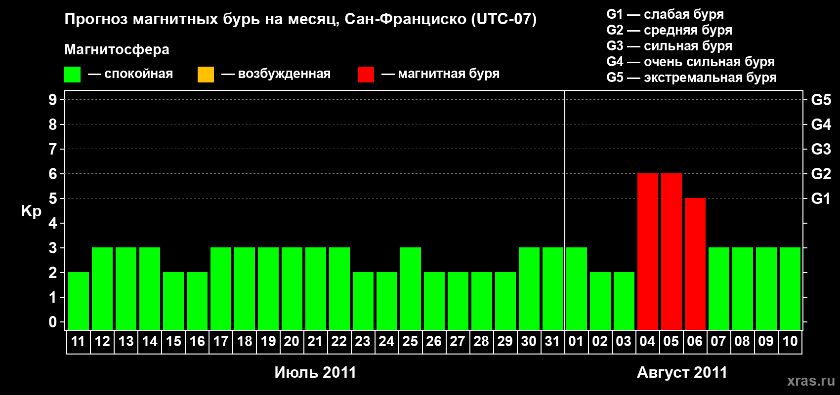 Прогноз максимального суточного геомагнитного индекса Kp на <b>1 месяц</b> (31 день) <b>с 11 июля по 10 августа 2011 г</b>