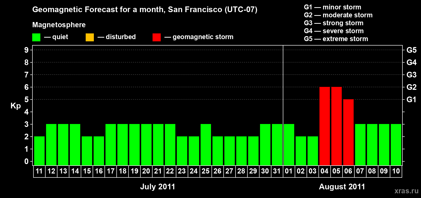 Forecast of the daily maximal value of geomagnetic index Kp for <b>1 month</b> (31 days) <b>from Jul 11, 2011 to Aug 10, 2011</b>