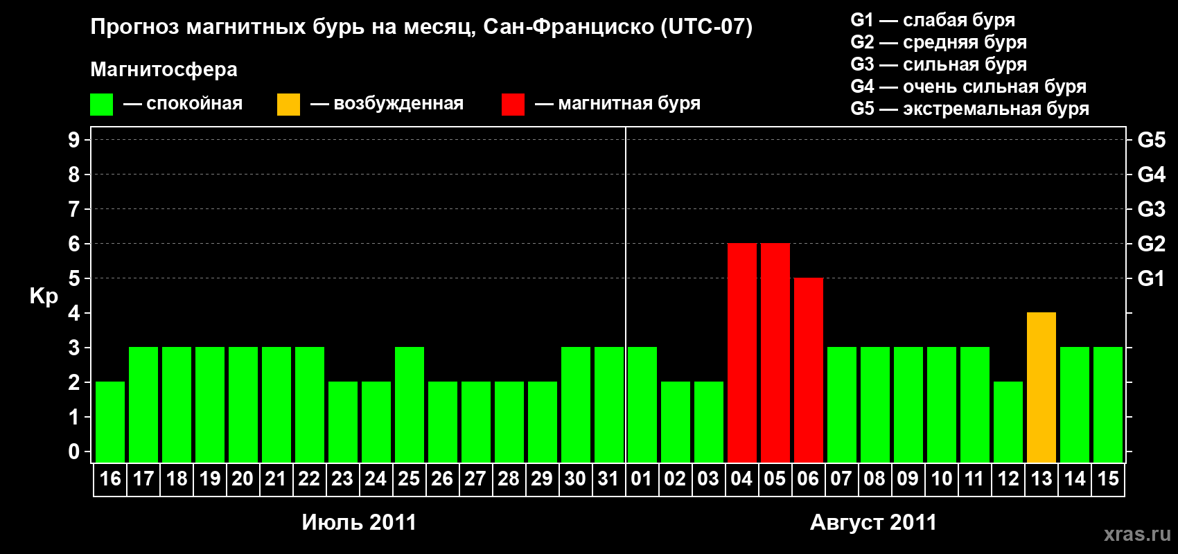 Прогноз максимального суточного геомагнитного индекса Kp на <b>1 месяц</b> (31 день) <b>с 16 июля по 15 августа 2011 г</b>
