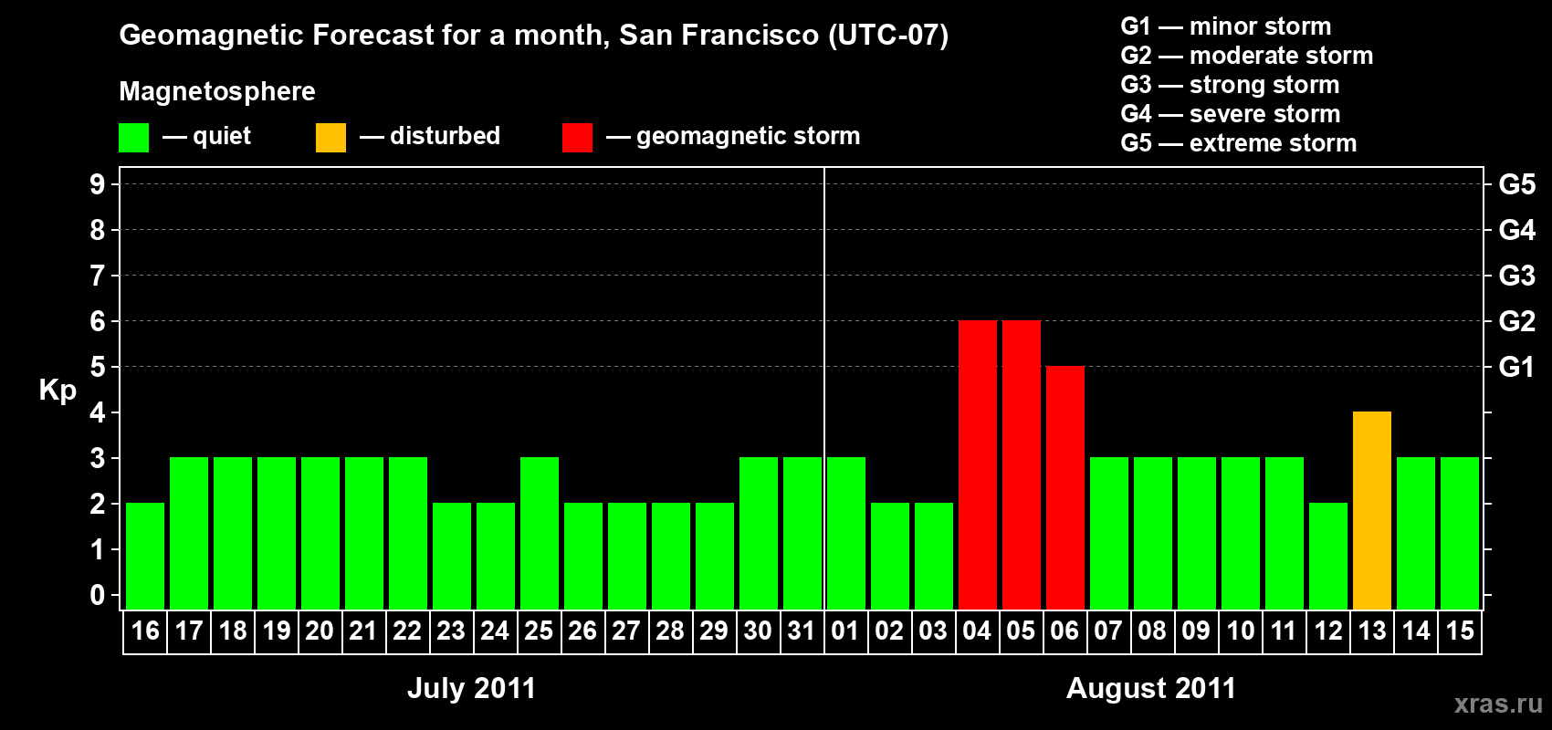 Forecast of the daily maximal value of geomagnetic index Kp for <b>1 month</b> (31 days) <b>from Jul 16, 2011 to Aug 15, 2011</b>