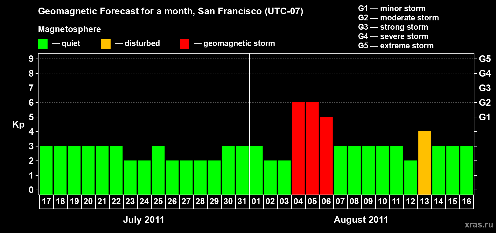 Forecast of the daily maximal value of geomagnetic index Kp for <b>1 month</b> (31 days) <b>from Jul 17, 2011 to Aug 16, 2011</b>
