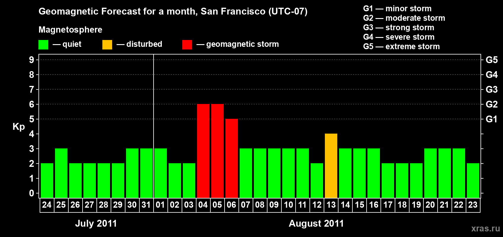 Forecast of the daily maximal value of geomagnetic index Kp for <b>1 month</b> (31 days) <b>from Jul 24, 2011 to Aug 23, 2011</b>