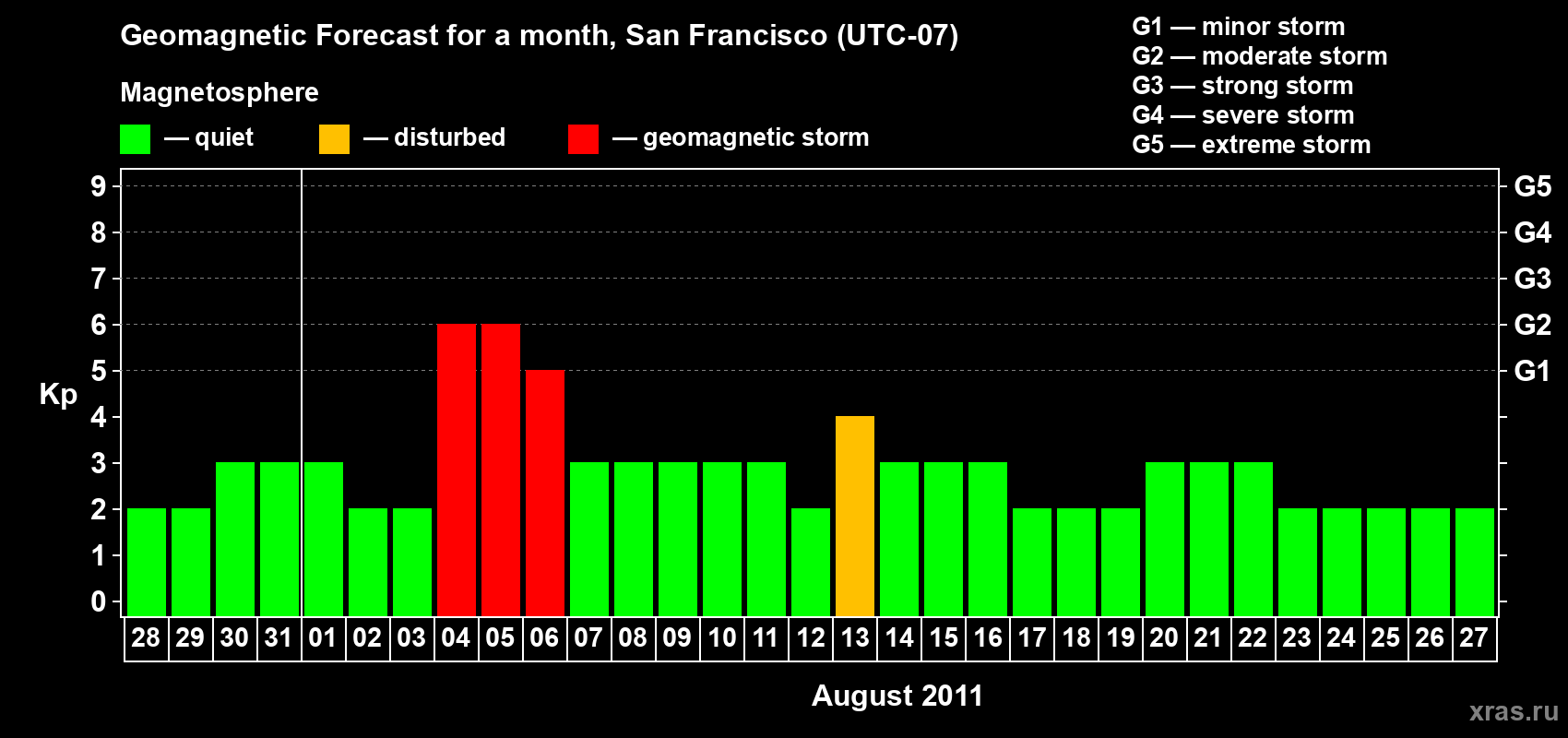 Forecast of the daily maximal value of geomagnetic index Kp for <b>1 month</b> (31 days) <b>from Jul 28, 2011 to Aug 27, 2011</b>