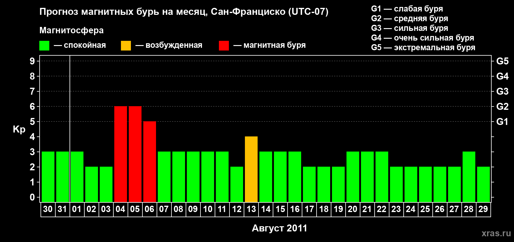 Прогноз максимального суточного геомагнитного индекса Kp на <b>1 месяц</b> (31 день) <b>с 30 июля по 29 августа 2011 г</b>