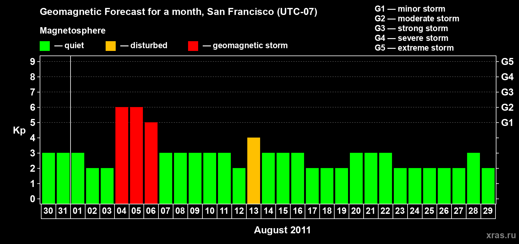 Forecast of the daily maximal value of geomagnetic index Kp for <b>1 month</b> (31 days) <b>from Jul 30, 2011 to Aug 29, 2011</b>