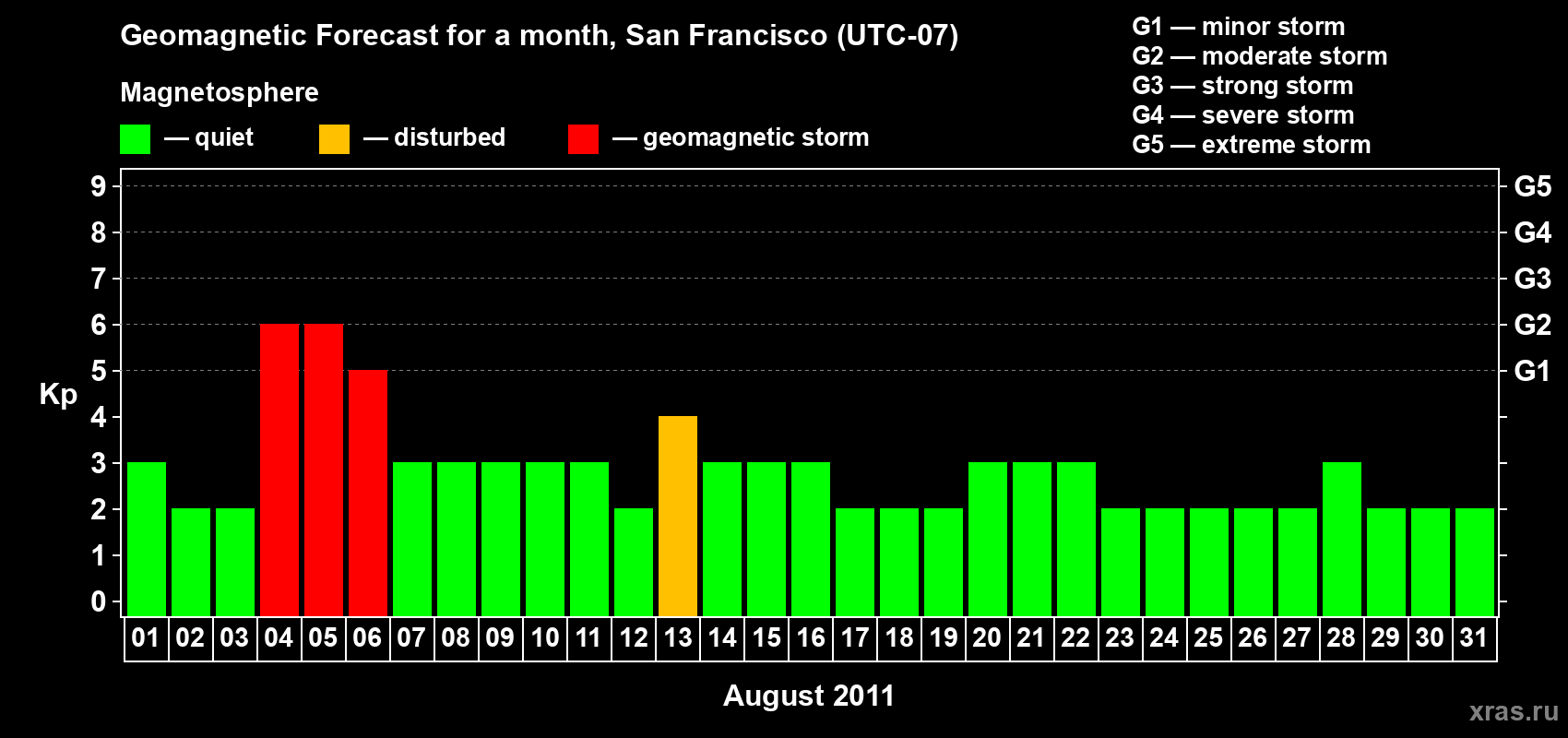 Forecast of the daily maximal value of geomagnetic index Kp for <b>1 month</b> (31 days) <b>from Aug 01, 2011 to Aug 31, 2011</b>