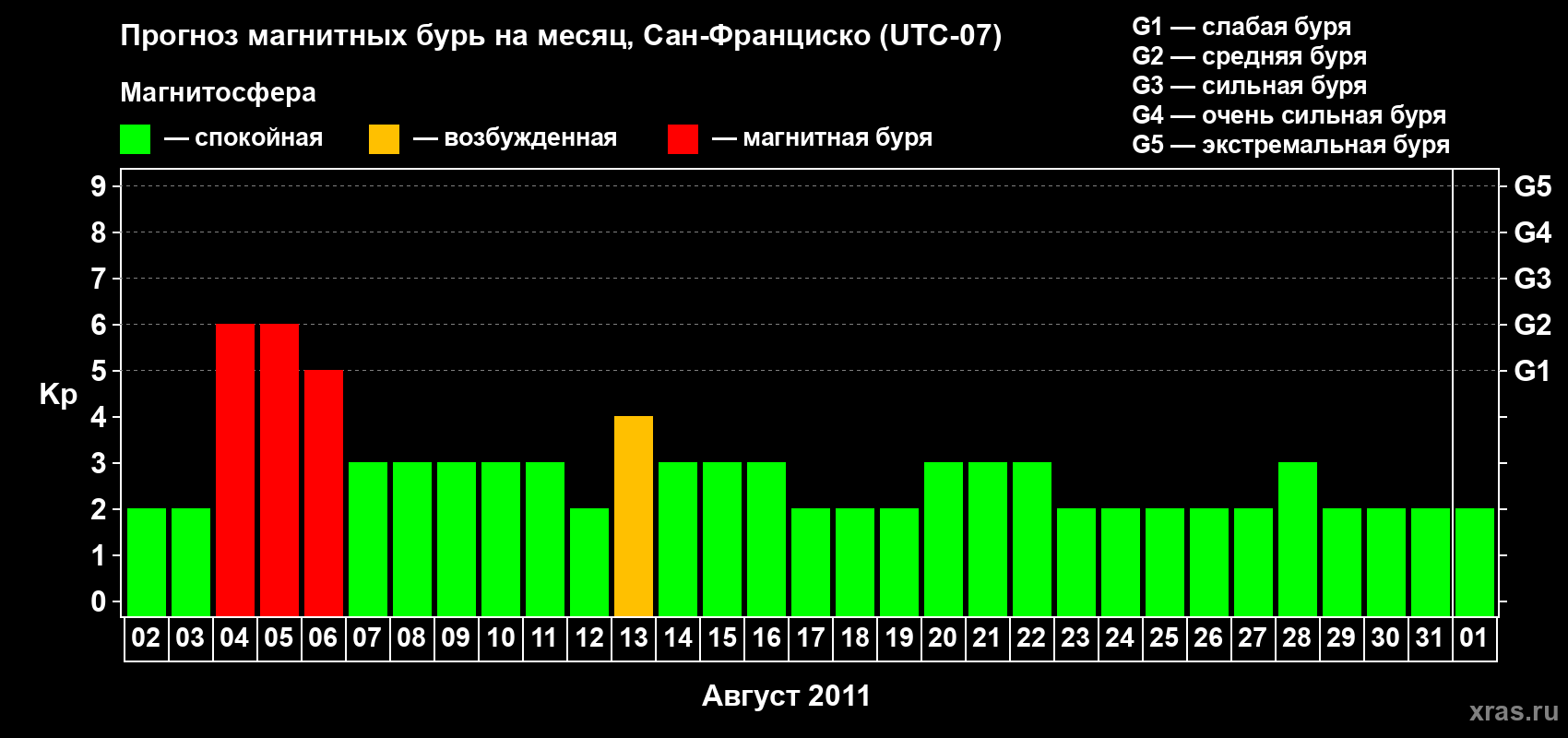 Прогноз максимального суточного геомагнитного индекса Kp на <b>1 месяц</b> (31 день) <b>с 02 августа по 01 сентября 2011 г</b>