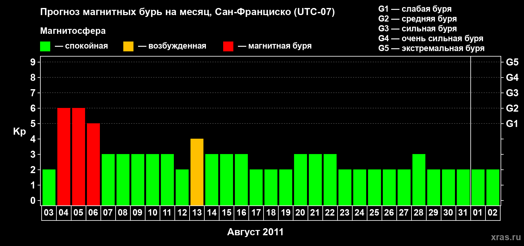 Прогноз максимального суточного геомагнитного индекса Kp на <b>1 месяц</b> (31 день) <b>с 03 августа по 02 сентября 2011 г</b>