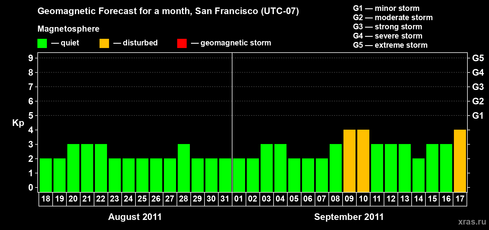 Forecast of the daily maximal value of geomagnetic index Kp for <b>1 month</b> (31 days) <b>from Aug 18, 2011 to Sep 17, 2011</b>