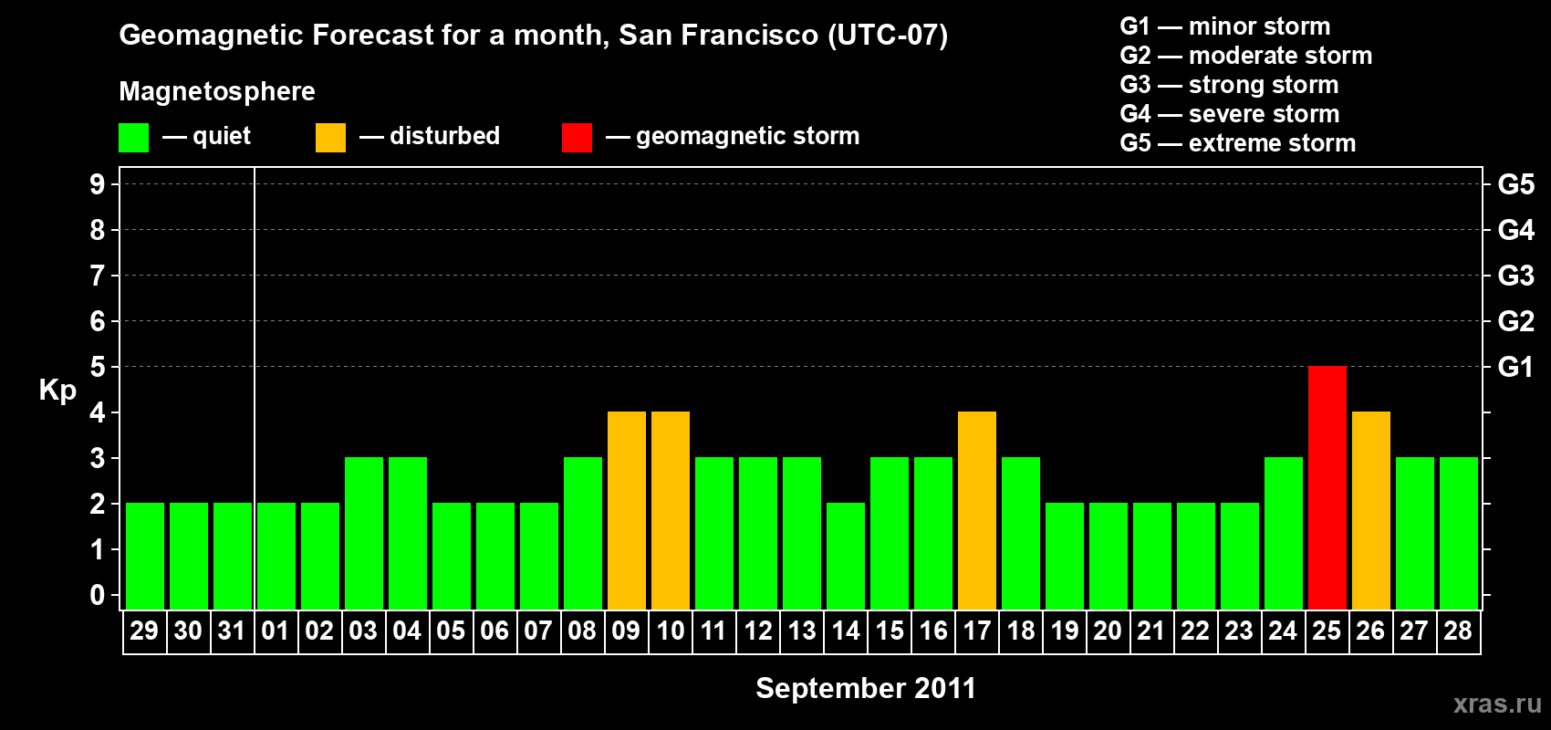 Forecast of the daily maximal value of geomagnetic index Kp for <b>1 month</b> (31 days) <b>from Aug 29, 2011 to Sep 28, 2011</b>