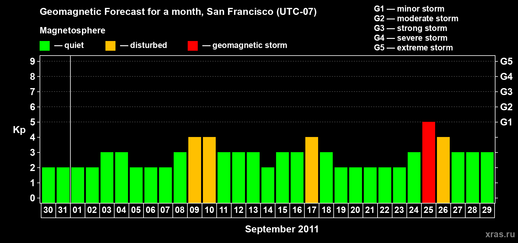 Forecast of the daily maximal value of geomagnetic index Kp for <b>1 month</b> (31 days) <b>from Aug 30, 2011 to Sep 29, 2011</b>