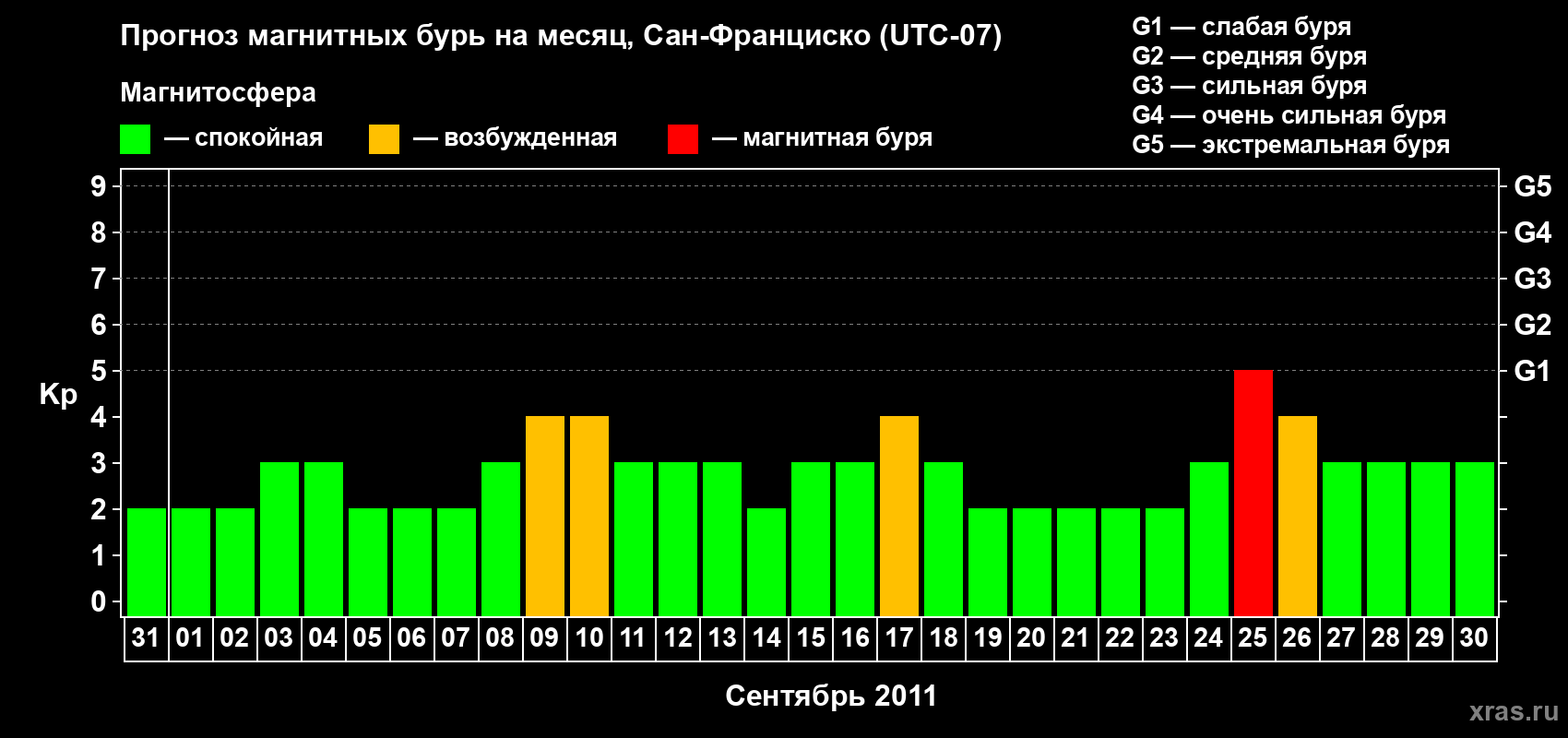 Прогноз максимального суточного геомагнитного индекса Kp на <b>1 месяц</b> (31 день) <b>с 31 августа по 30 сентября 2011 г</b>