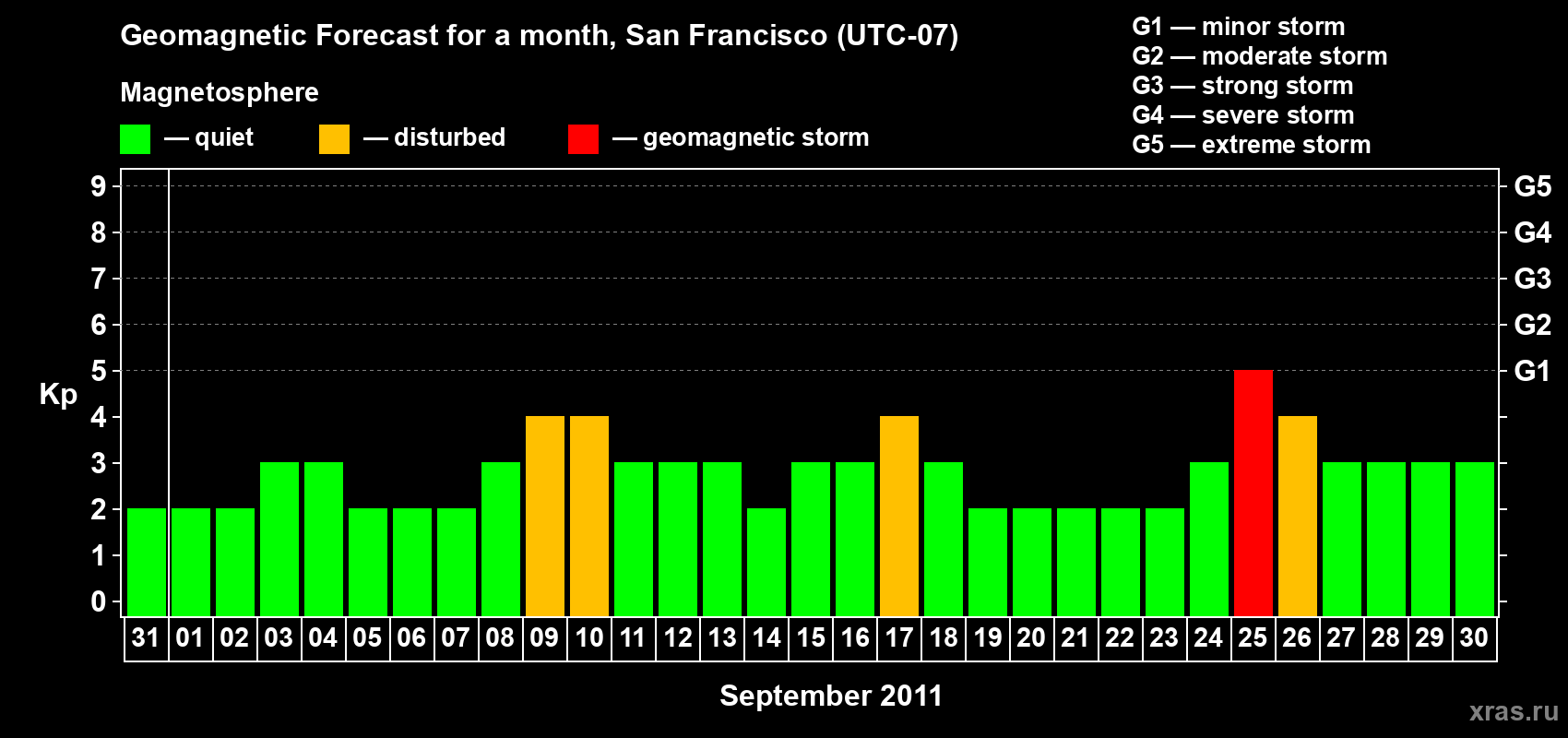 Forecast of the daily maximal value of geomagnetic index Kp for <b>1 month</b> (31 days) <b>from Aug 31, 2011 to Sep 30, 2011</b>