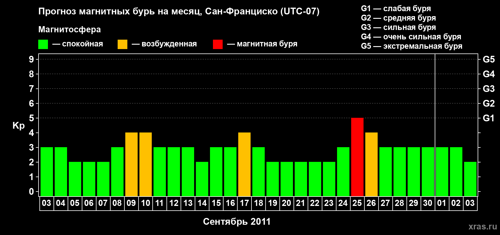 Прогноз максимального суточного геомагнитного индекса Kp на <b>1 месяц</b> (31 день) <b>с 03 сентября по 03 октября 2011 г</b>