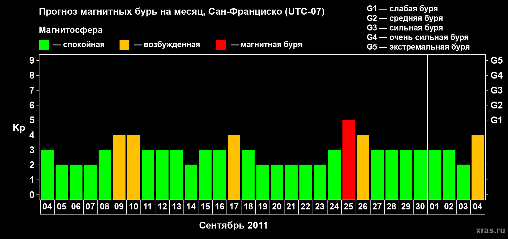 Прогноз максимального суточного геомагнитного индекса Kp на <b>1 месяц</b> (31 день) <b>с 04 сентября по 04 октября 2011 г</b>