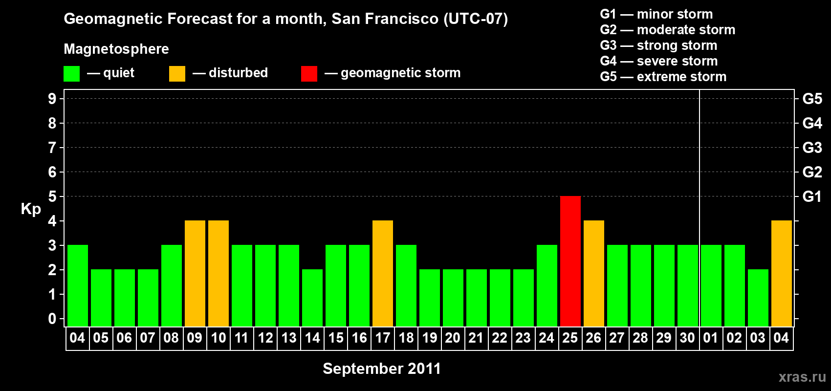 Forecast of the daily maximal value of geomagnetic index Kp for <b>1 month</b> (31 days) <b>from Sep 04, 2011 to Oct 04, 2011</b>