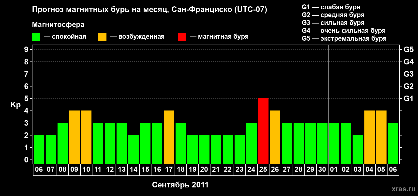 Прогноз максимального суточного геомагнитного индекса Kp на <b>1 месяц</b> (31 день) <b>с 06 сентября по 06 октября 2011 г</b>